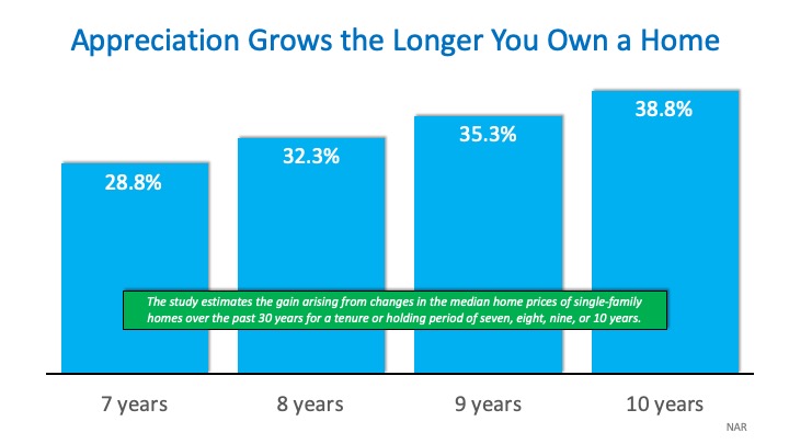 How Much “Housing Wealth” Can You Build in a Decade? | Simplifying The Market
