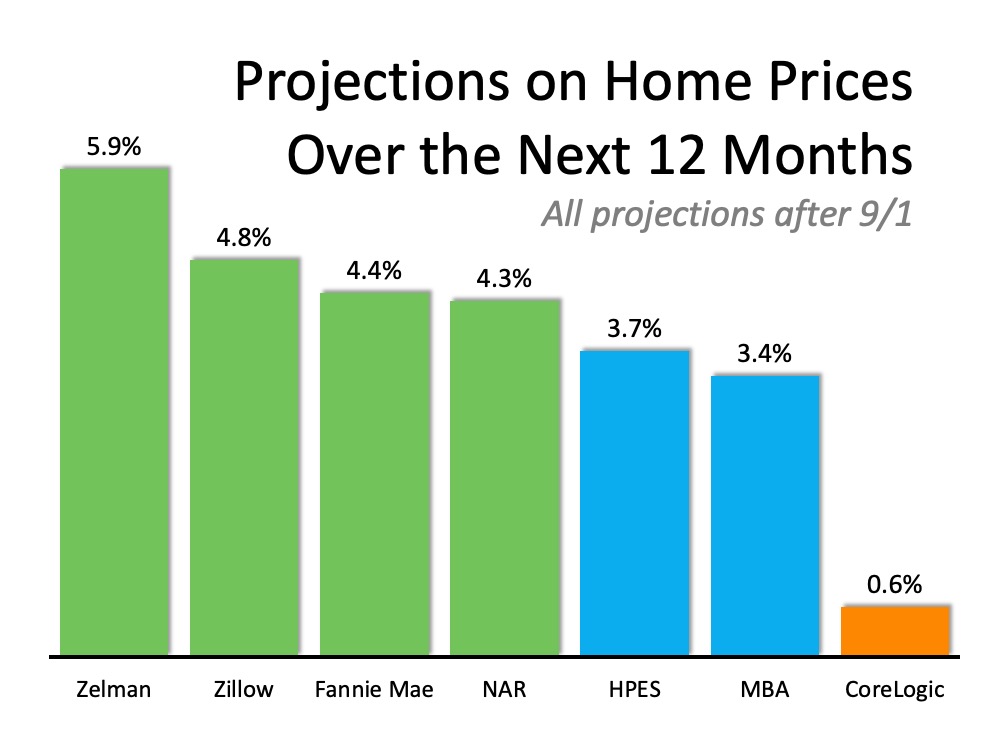 Where Are Home Values Headed Over the Next 12 Months? | Simplifying The Market