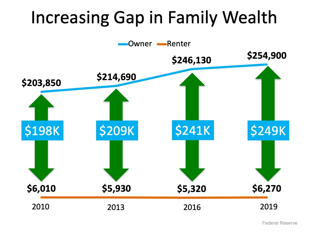A Homeowner’s Net Worth Is 40x Greater Than a Renter’s | Simplifying The Market