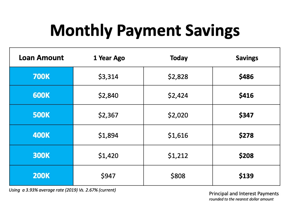 The Difference a Year Makes for Homeownership | Simplifying The Market