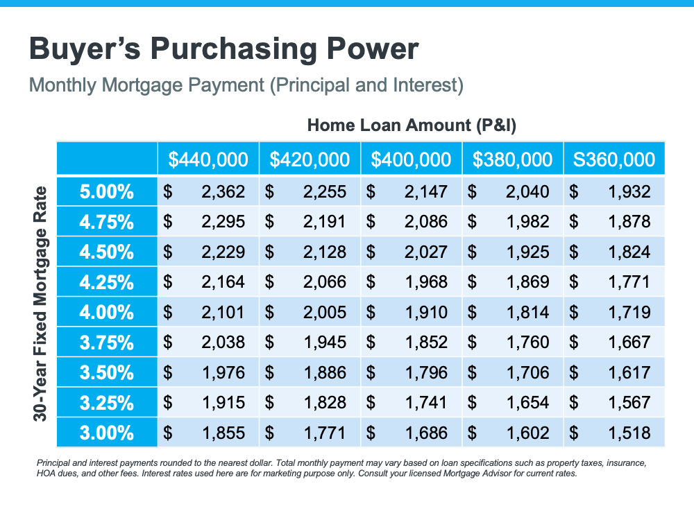 The Top Indicator if You Want To Know Where Mortgage Rates Are Heading | Simplifying The Market