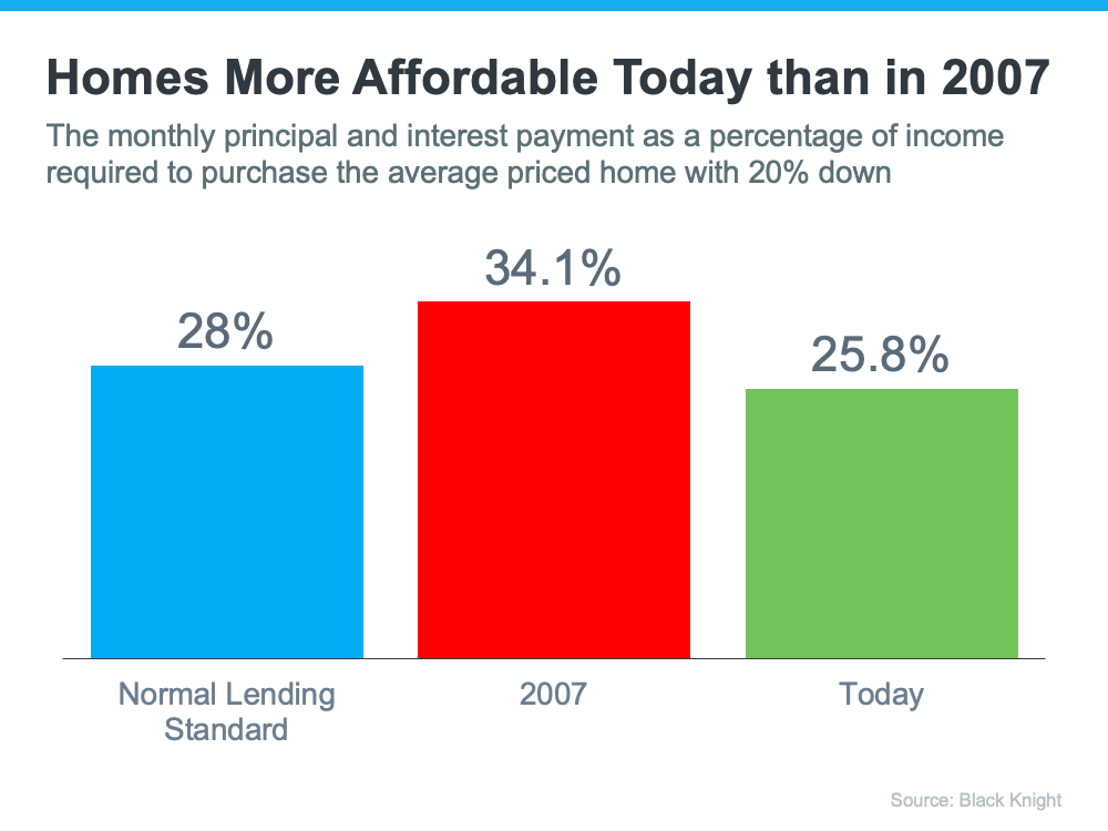 4 Simple Graphs Showing Why This Is Not a Housing Bubble | Simplifying The Market
